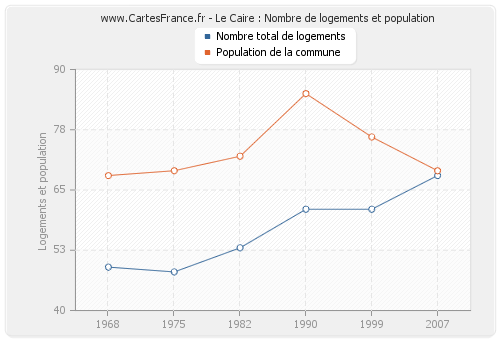 Le Caire : Nombre de logements et population